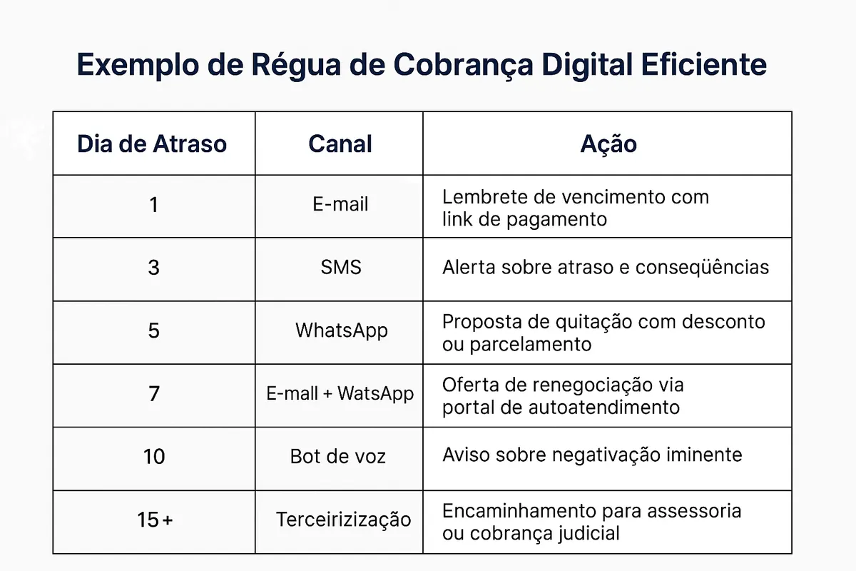 Exemplo de régua de cobrança digital eficiente