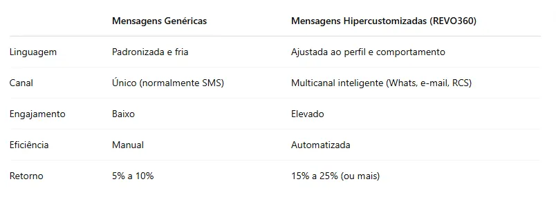 A Mensagem Certa, para a Pessoa Certa, na Hora Certa: O Poder da Inteligência Artificial (IA) e a Hipercustomização na Cobrança