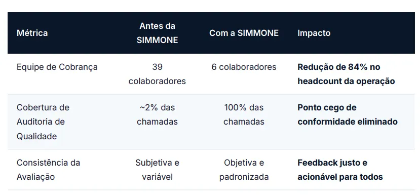 Qualidade X Produtividade no Atendimento Humano - Como a Inteligência Artificial (IA) está redefinindo as Operações de Cobrança