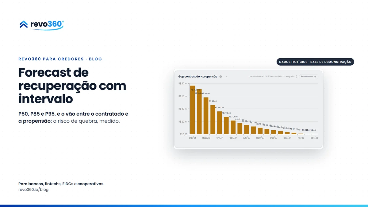 Capa: o gap entre o contratado e a propensão, mês a mês, no painel Forecast de Recuperação do revo360