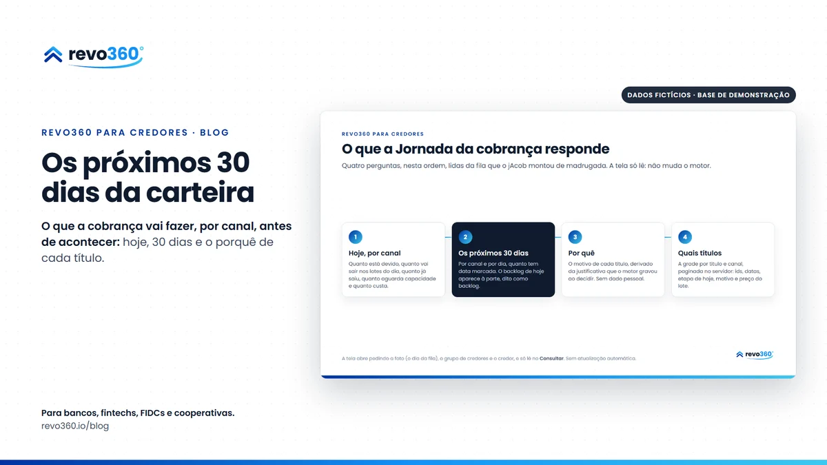 Capa: jornada da cobrança, ao lado do infográfico com as quatro perguntas que a tela responde: hoje por canal, os próximos 30 dias, por que cada título espera e quais títulos
