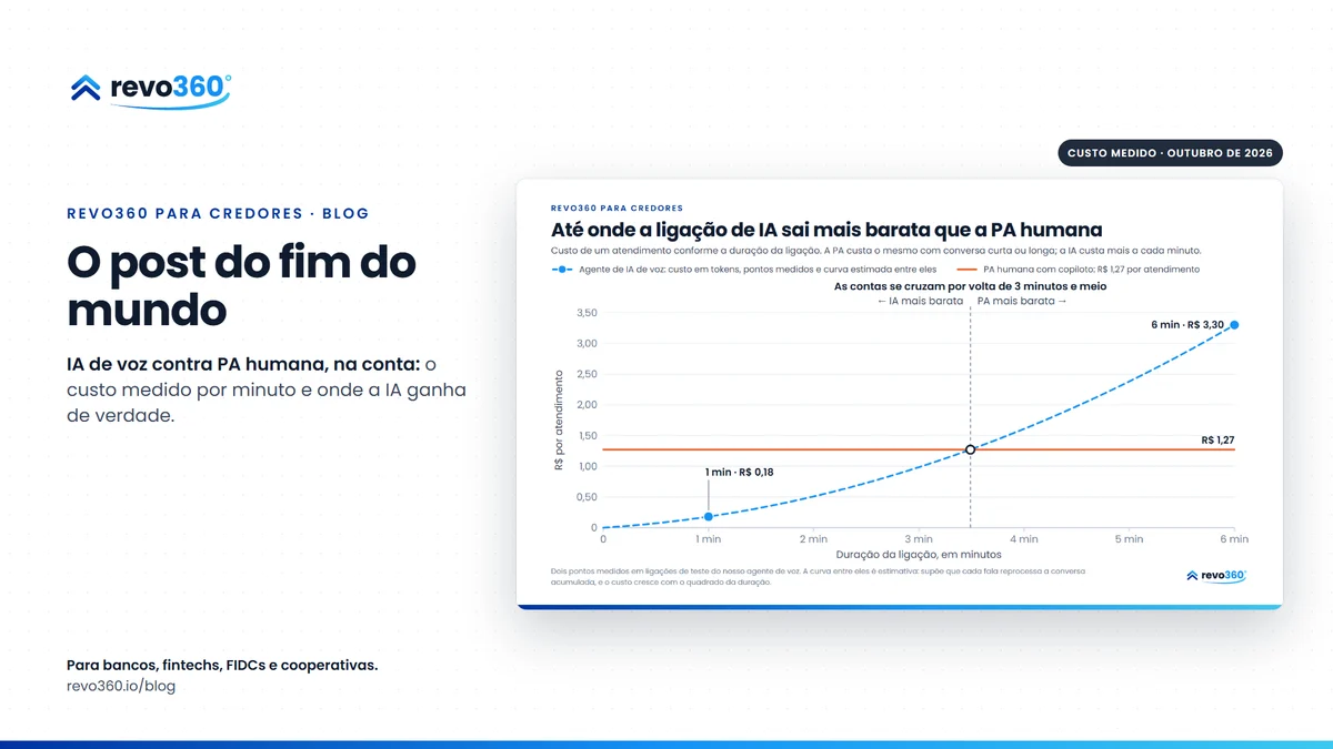 Capa: o post do fim do mundo, ao lado do gráfico do custo por atendimento conforme a duração da ligação, com a PA humana reta em R$ 1,27 e a curva do agente de IA de voz