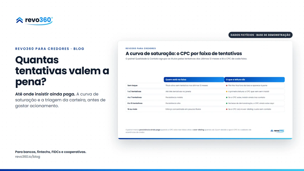 Capa: quantas tentativas de contato valem a pena, com o infográfico da curva de saturação, o CPC por faixa de tentativas