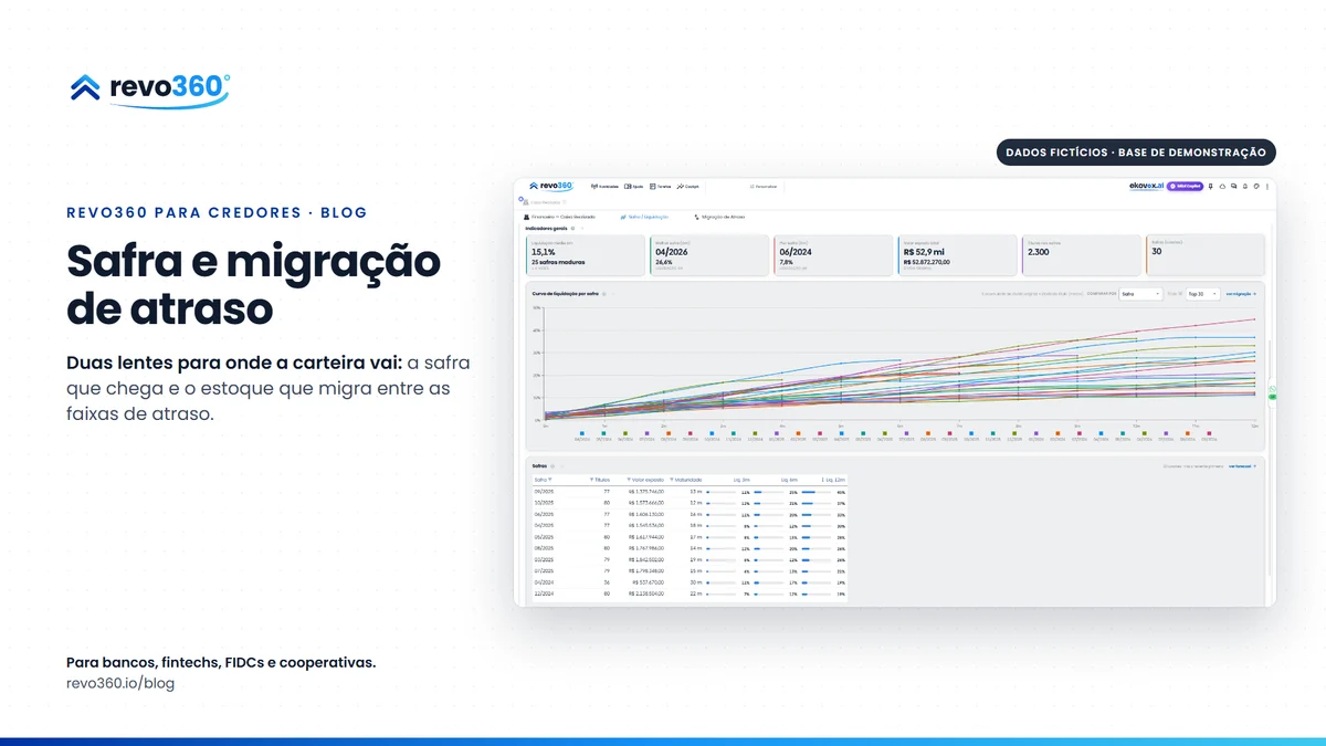 Capa: a curva de liquidação por safra e a tabela das safras com a liquidação em 3, 6 e 12 meses, no painel Safra / Liquidação do revo360