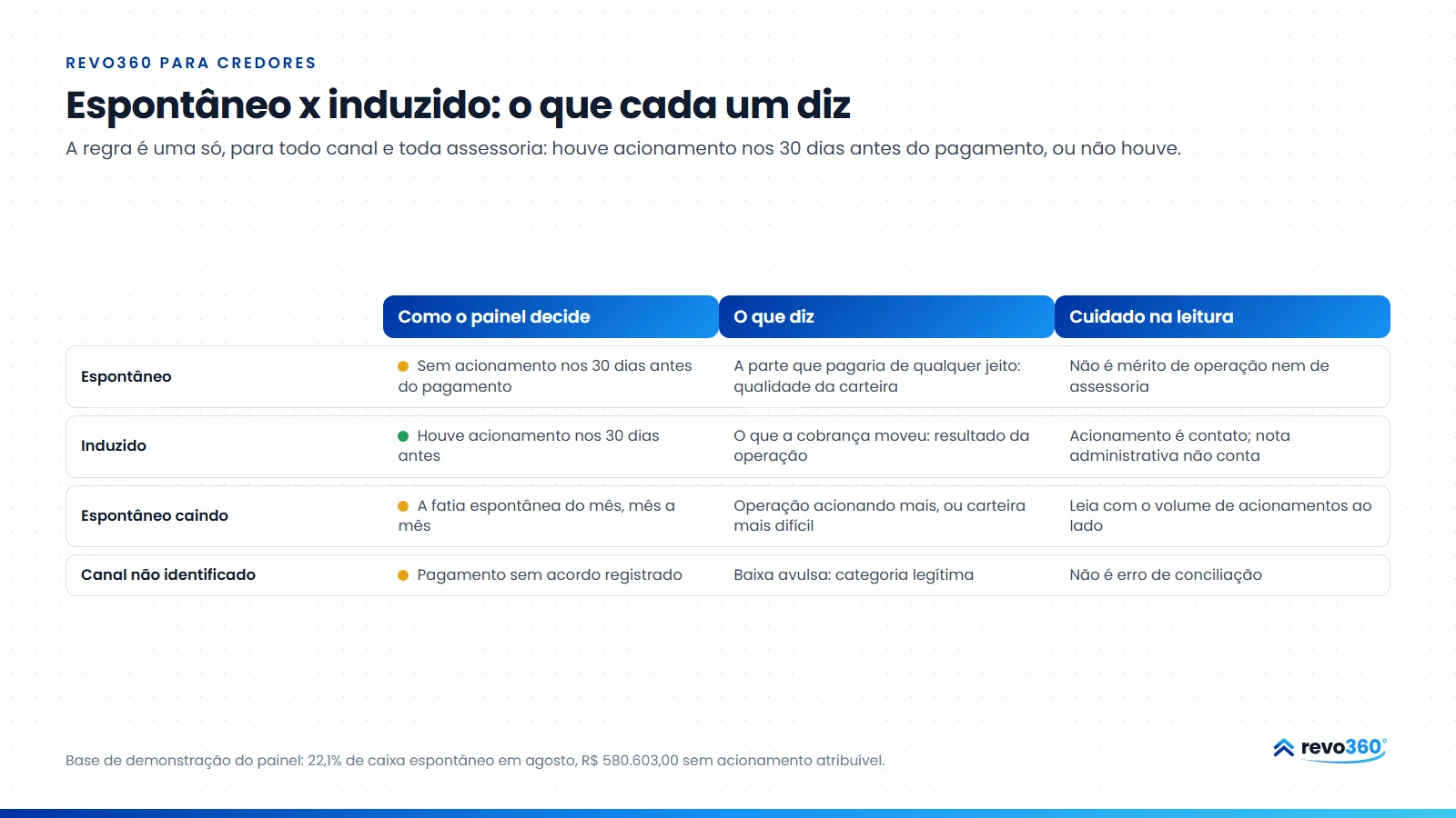 Infográfico: espontâneo e induzido, como o painel decide cada baixa, o que cada um diz da carteira e da operação e o cuidado na leitura