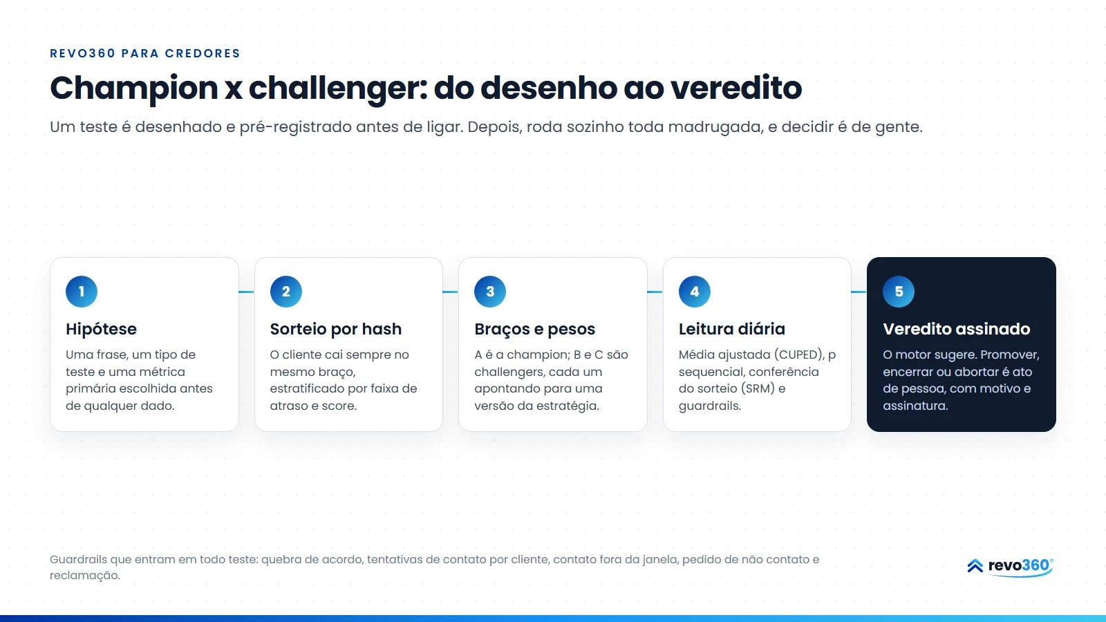 Infográfico: champion x challenger do desenho ao veredito, em cinco passos: hipótese, sorteio por hash, braços e pesos, leitura diária e veredito assinado