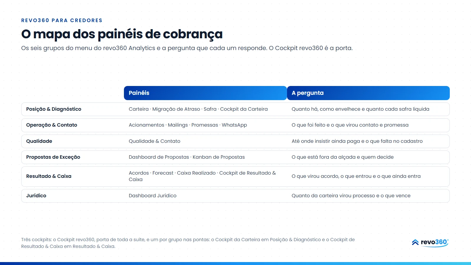 Infográfico: o mapa dos painéis de cobrança do revo360 Analytics em seis grupos, Posição & Diagnóstico, Operação & Contato, Qualidade, Propostas de Exceção, Resultado & Caixa e Jurídico, com a pergunta de cada um
