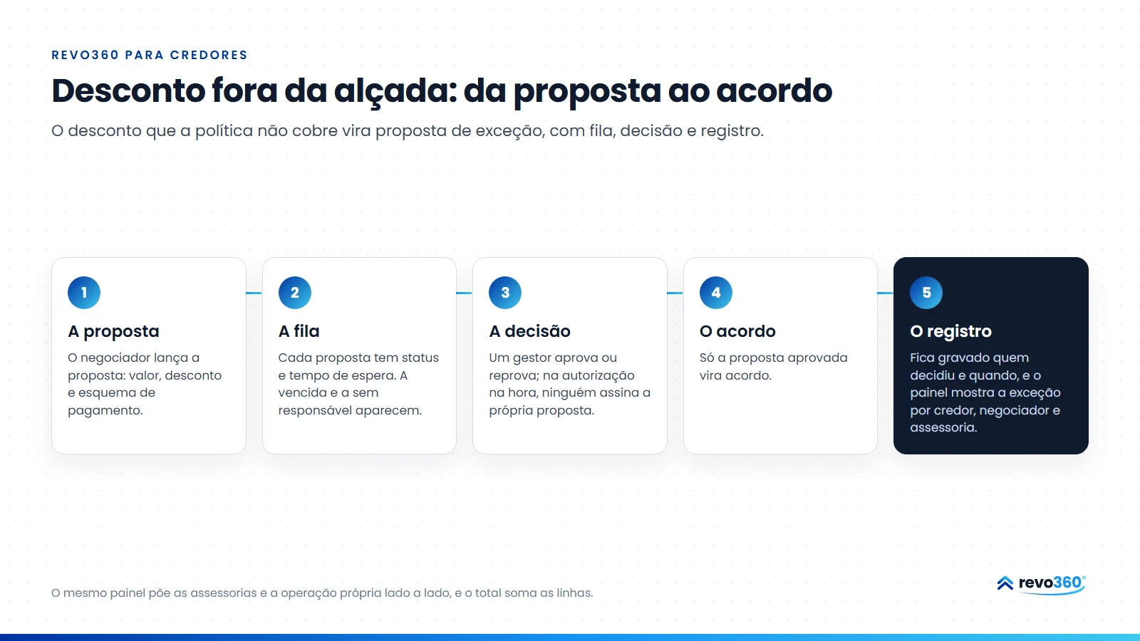 Infográfico: desconto fora da alçada, da proposta ao acordo, em cinco passos: a proposta, a fila, a decisão, o acordo e o registro