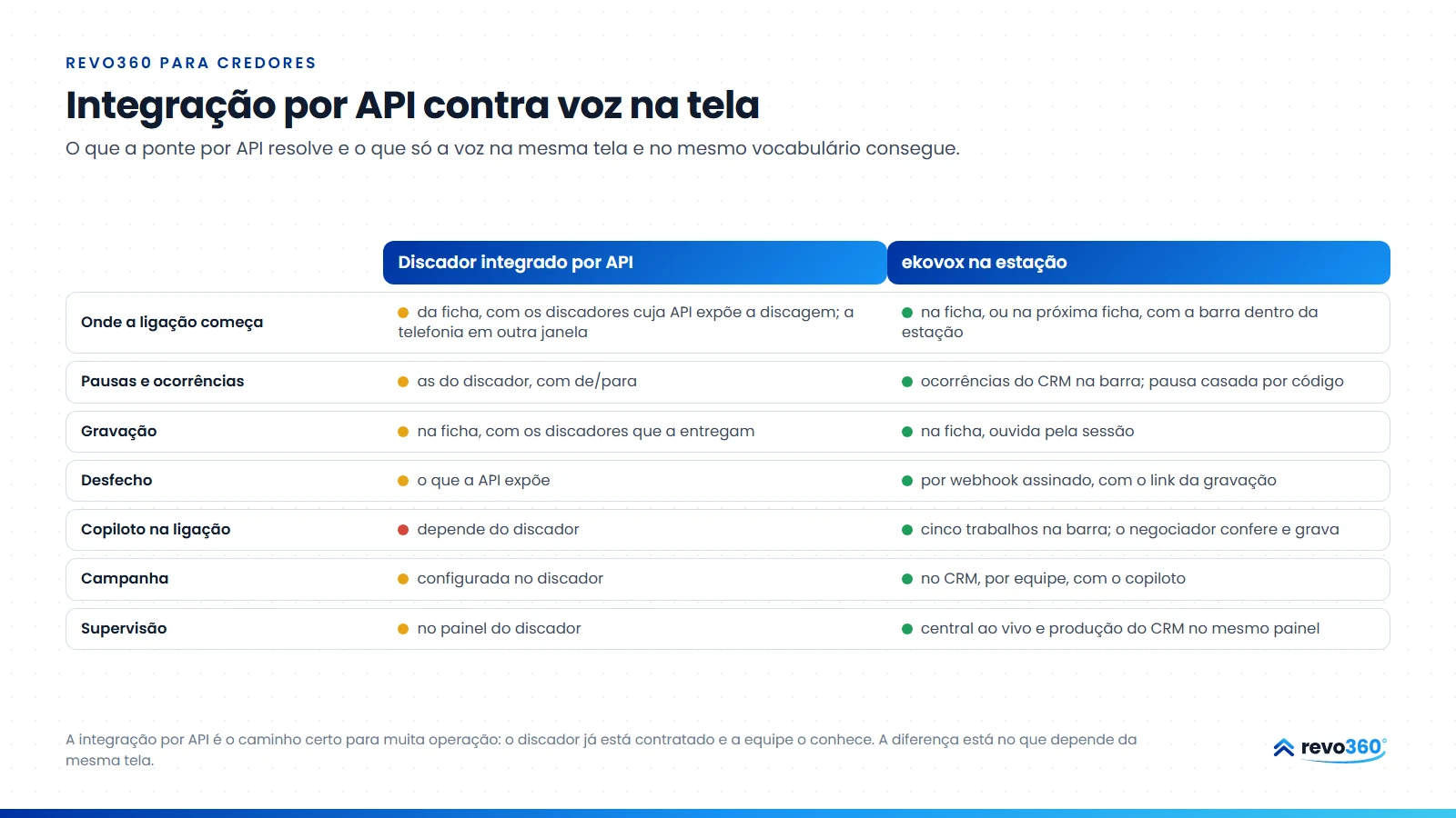 Infográfico: tabela comparando a integração por API com um discador e a voz do ekovox na estação, em sete itens