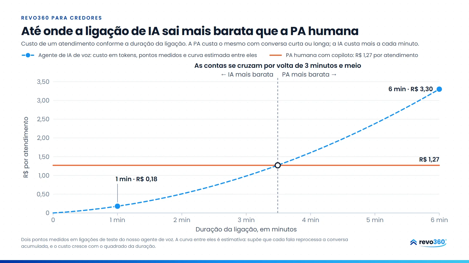 Gráfico: o custo de um atendimento conforme a duração da ligação. A linha da PA humana fica reta em R$ 1,27; a curva do agente de IA de voz parte de R$ 0,18 em 1 minuto, cruza a PA por volta de 3 minutos e meio e chega a R$ 3,30 em 6 minutos