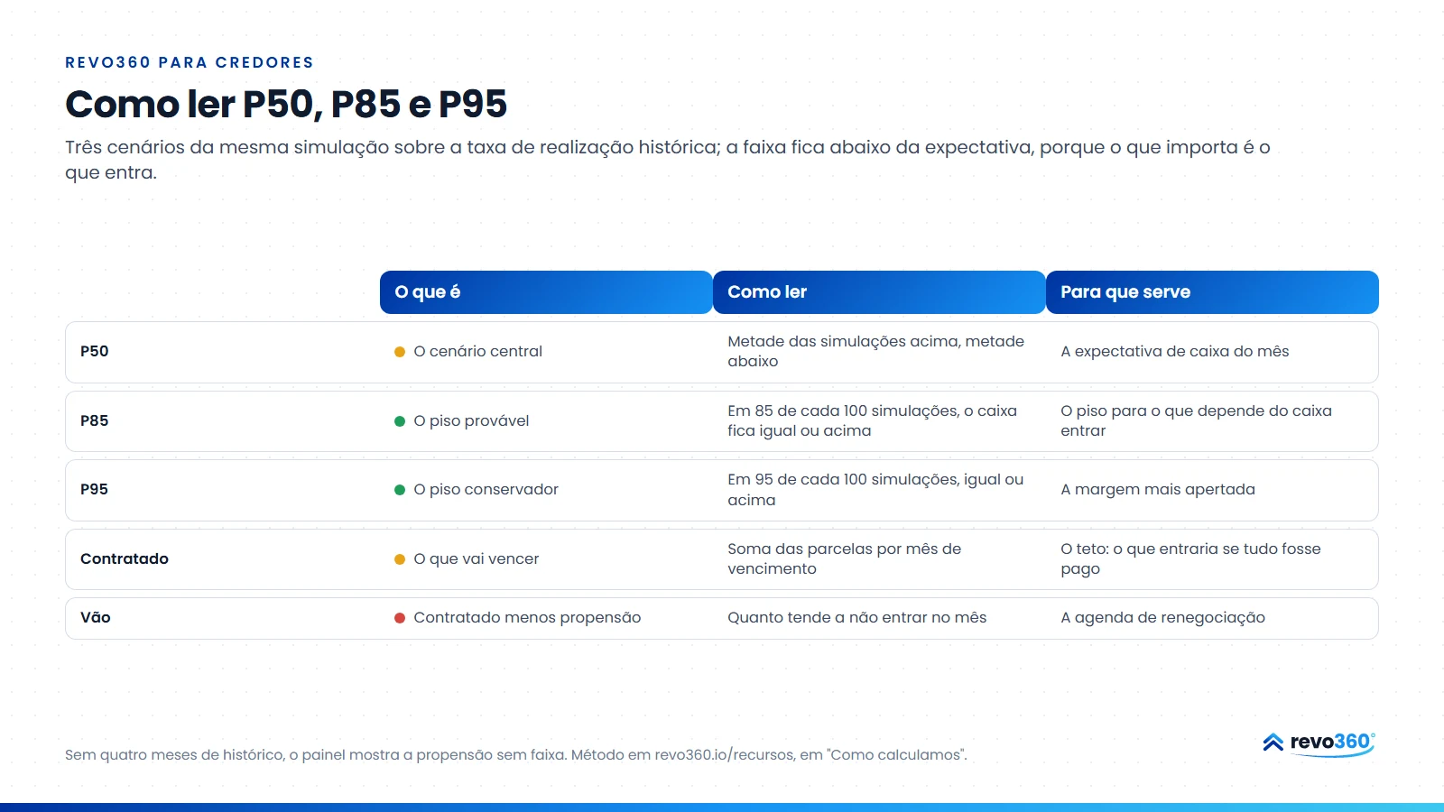 Infográfico: como ler os três cenários do forecast, P50, P85 e P95, com o que cada um é, como ler e para que serve, ao lado do contratado e do vão