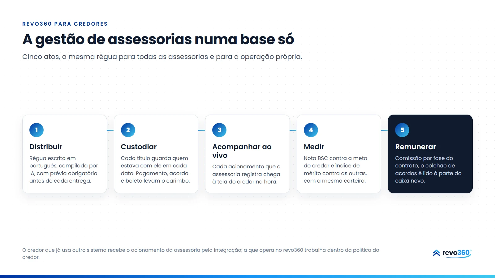 Infográfico: o ciclo da gestão de assessorias em cinco atos: distribuir, custodiar, acompanhar ao vivo, medir e remunerar