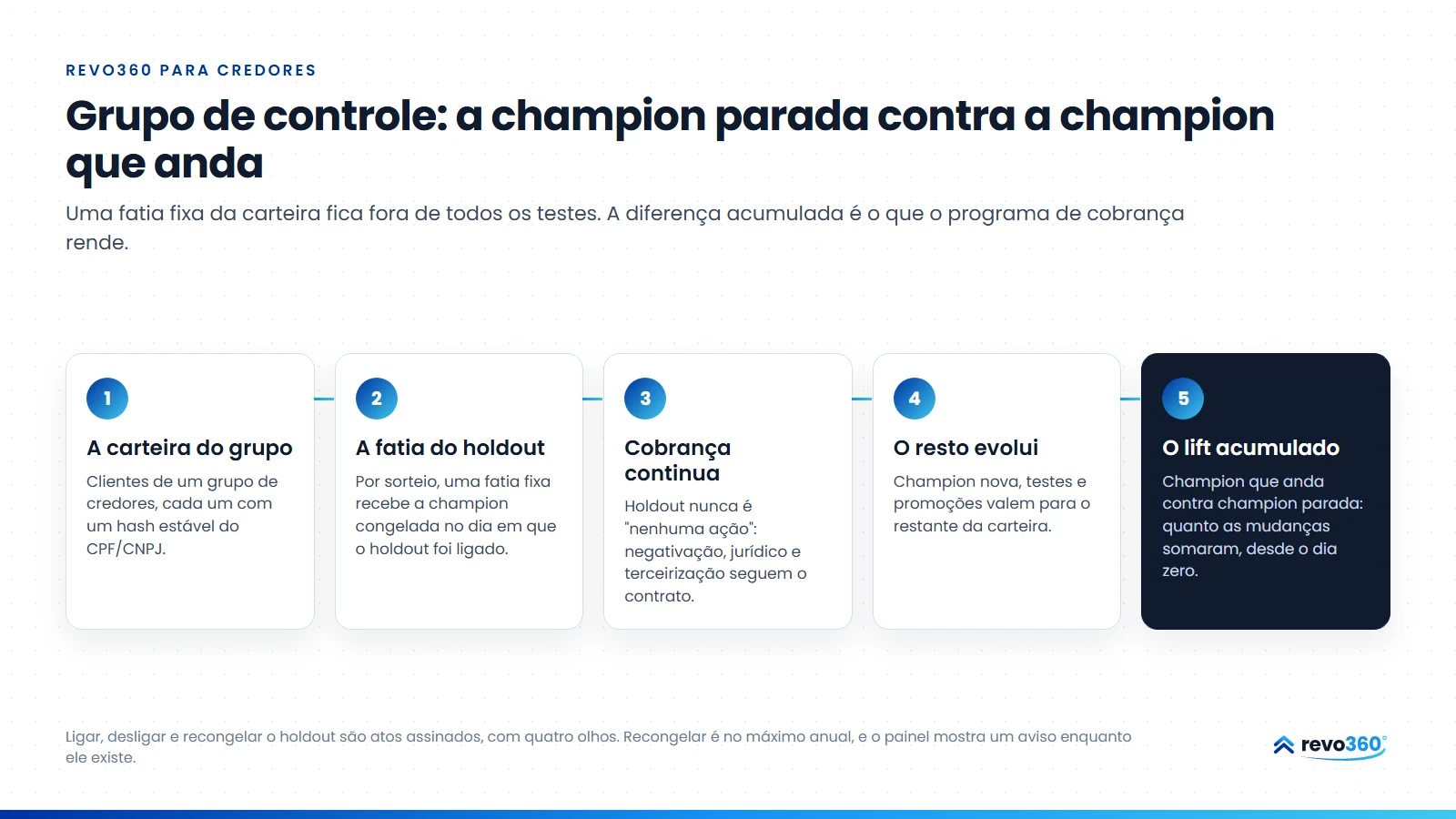 Infográfico: grupo de controle, a champion parada contra a champion que anda, em cinco passos: a carteira do grupo, a fatia do holdout, a cobrança que continua, o resto que evolui e o lift acumulado