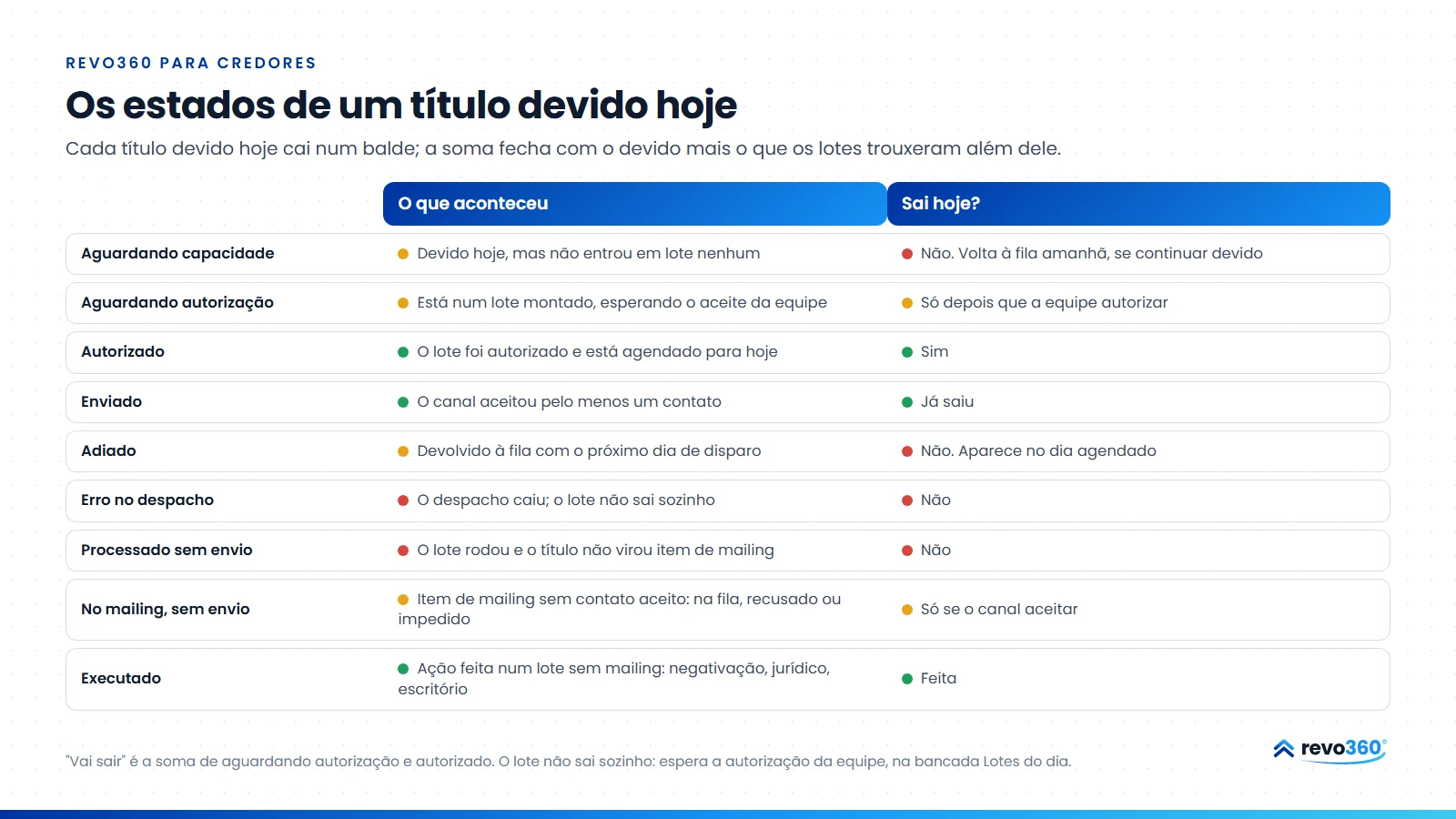 Infográfico: os estados de um título devido hoje na Jornada da cobrança: aguardando capacidade, aguardando autorização, autorizado, enviado, adiado, erro de despacho e executado, com o que cada um significa e se sai hoje