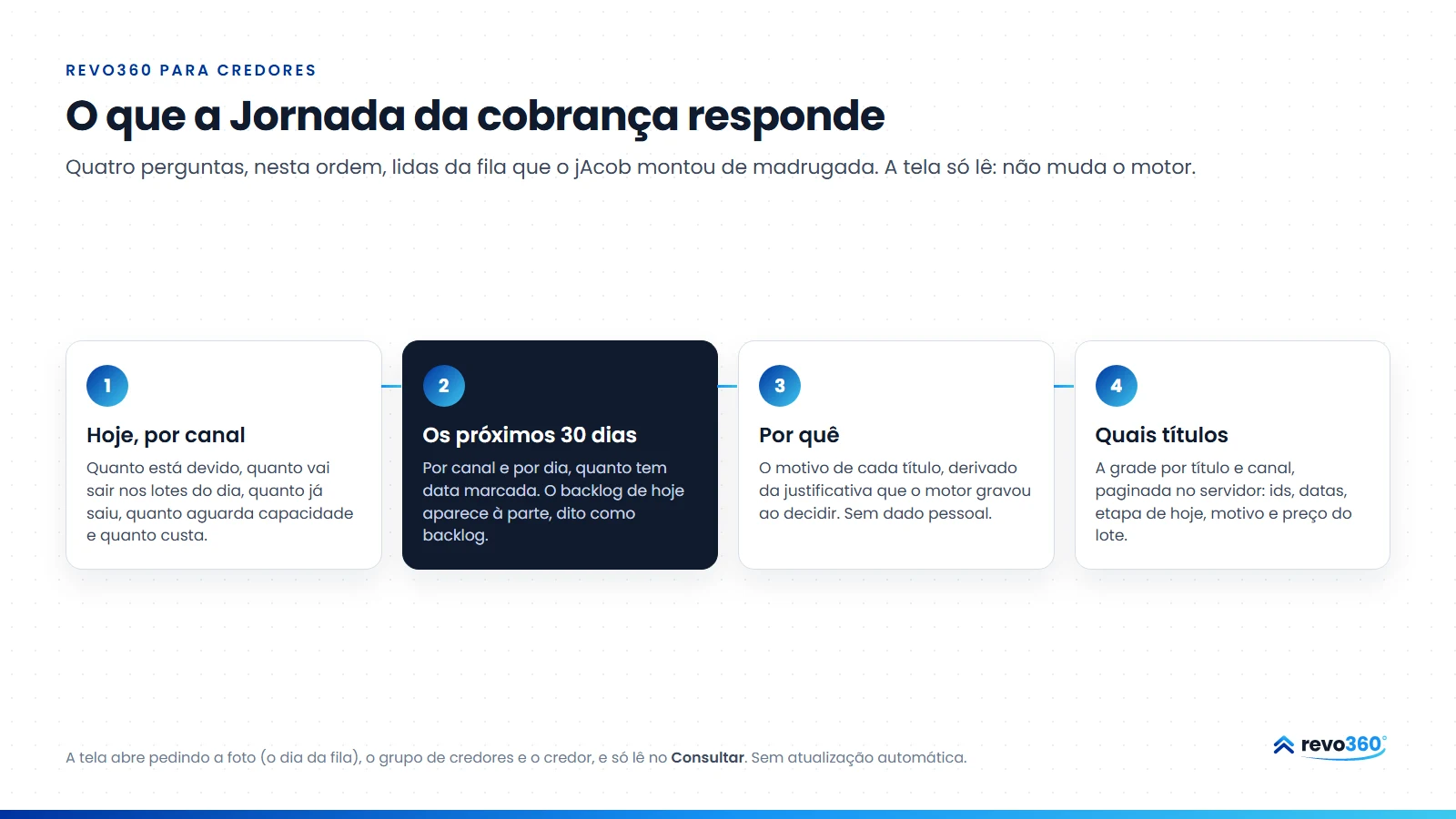 Infográfico: as quatro perguntas que a Jornada da cobrança responde, em ordem: hoje por canal, os próximos 30 dias por canal e por dia, por que cada título está onde está e quais títulos
