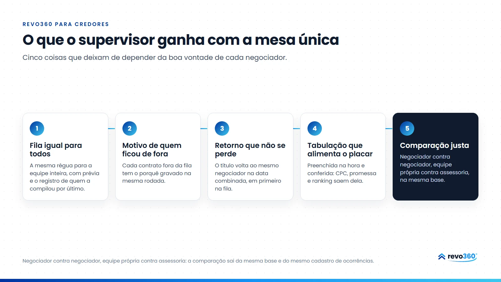 Infográfico: o que o supervisor ganha com a mesa única, em cinco itens: fila igual para todos, motivo de quem ficou de fora, retorno que não se perde, tabulação que alimenta o placar e a conversa com trilha