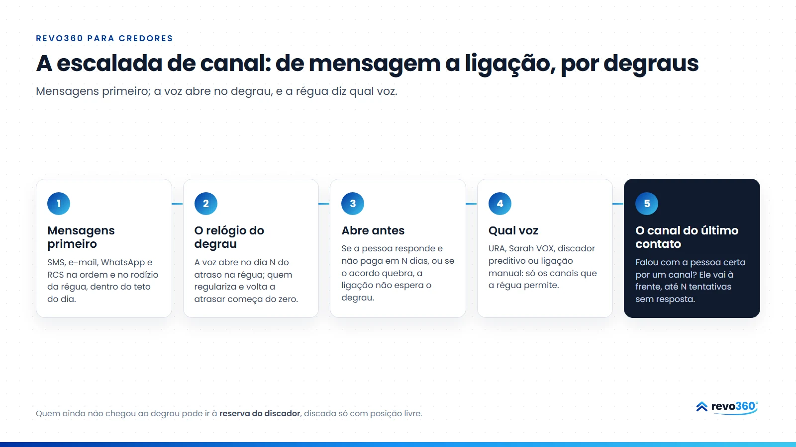 Infográfico: a escalada de canal em cinco passos, de mensagem a ligação: mensagens primeiro, o relógio do degrau, quando a voz abre antes, qual voz e o canal do último contato