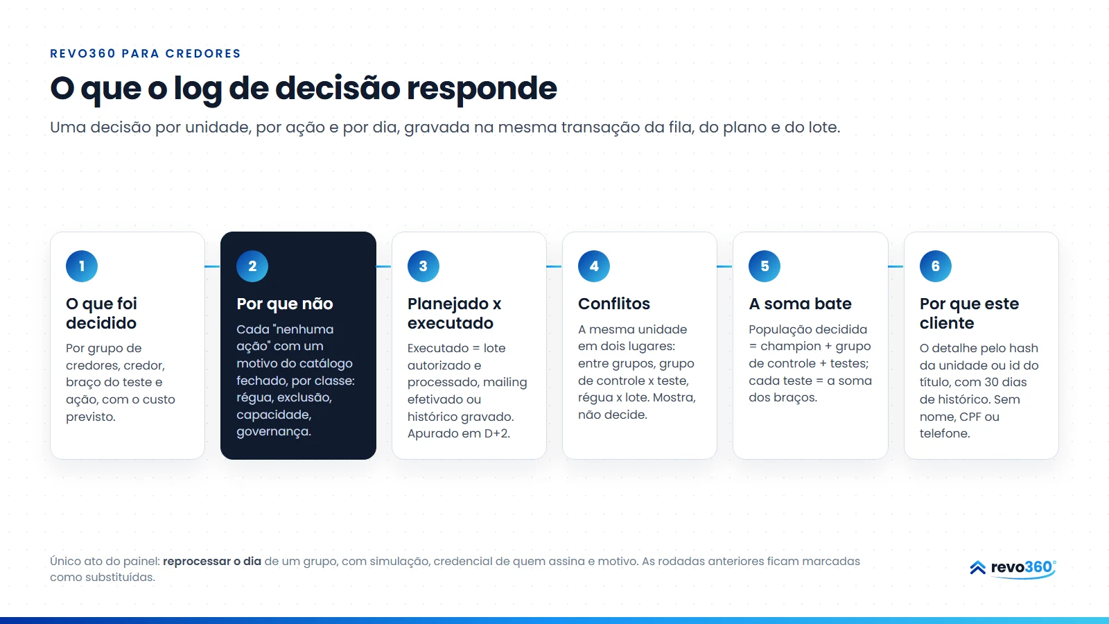 Infográfico: as seis perguntas que o log de decisão do jacob labs responde: o que foi decidido, por que não, planejado x executado, conflitos, a soma bate e por que este cliente