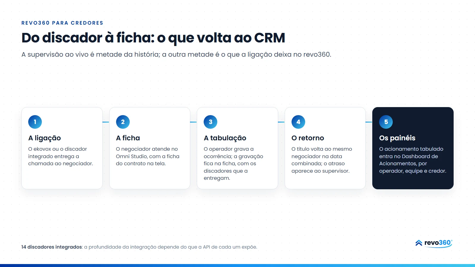 Infográfico: do discador à ficha, em cinco passos: a ligação entregue ao negociador, a ficha no Omni Studio, a tabulação com a gravação na ficha, o retorno ao mesmo negociador na data combinada e o acionamento no Dashboard de Acionamentos