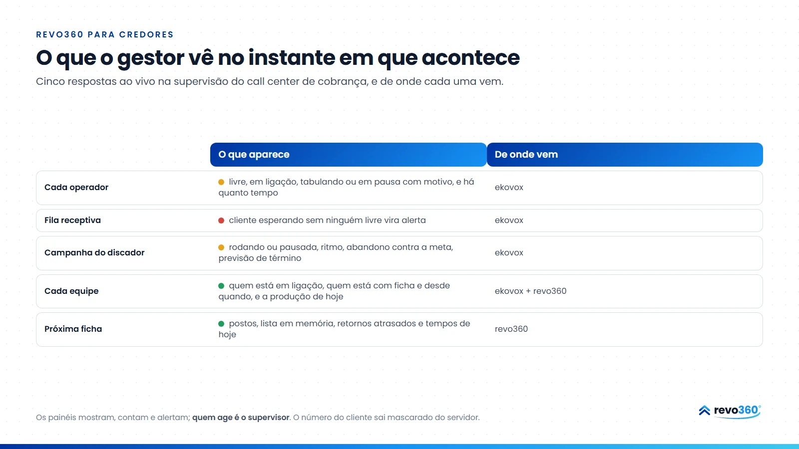 Infográfico: o que o gestor vê ao vivo na supervisão do call center de cobrança, em cinco linhas: cada operador, a fila receptiva, a campanha do discador, cada equipe e a próxima ficha, com a origem de cada dado