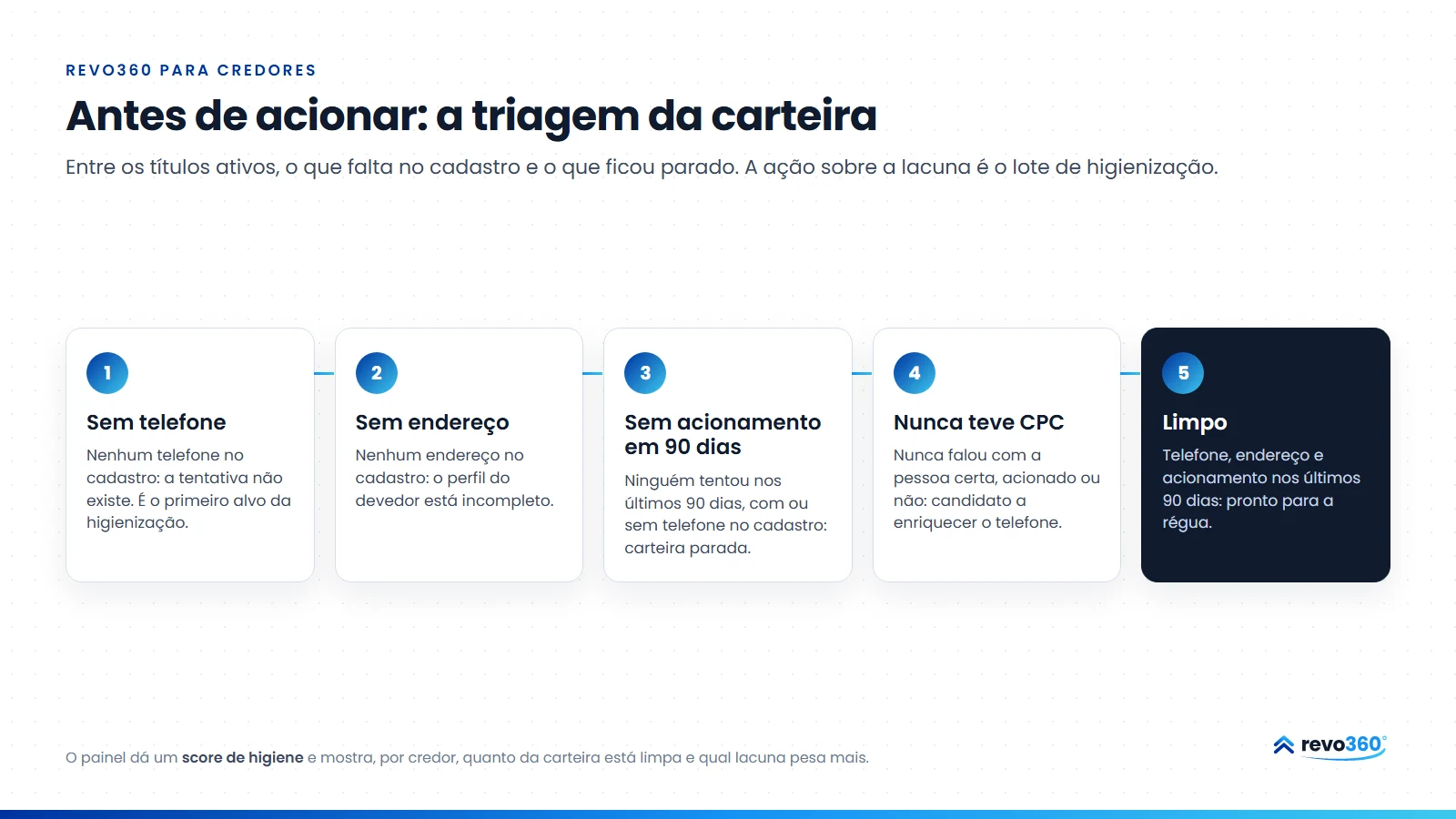 Infográfico: antes de acionar, a triagem da carteira em cinco baldes: sem telefone, sem endereço, sem acionamento em 90 dias, nunca teve CPC e limpo