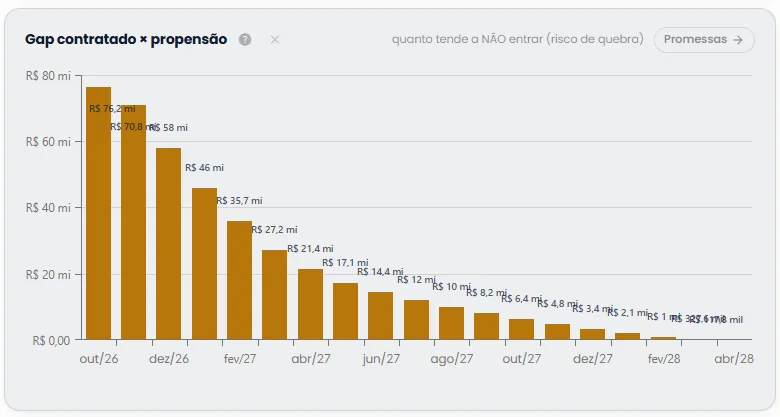 Tela do painel Forecast de Recuperação: o gap entre o contratado e a propensão, em barras por mês de vencimento, com o rótulo "quanto tende a não entrar (risco de quebra)"