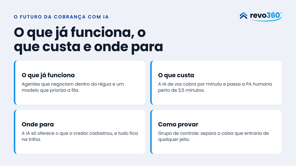 Capa: o futuro da cobrança com IA, com quatro cartões: o que já funciona, o que custa, onde para e como provar
