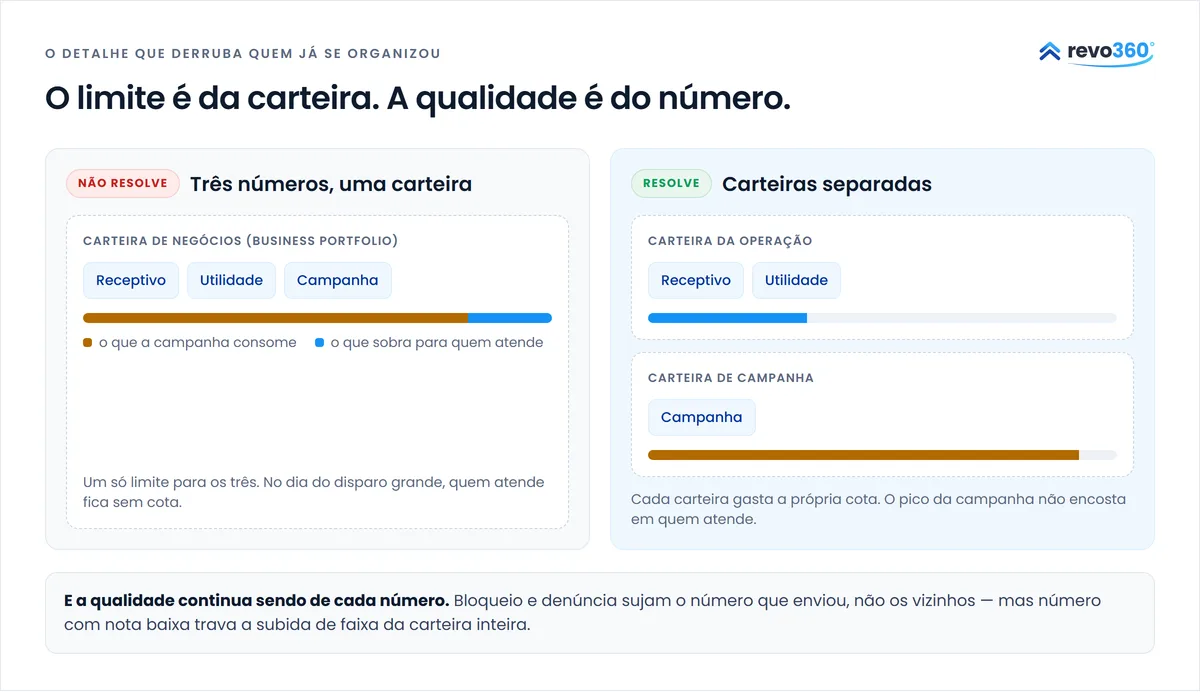 Comparação entre três números numa mesma carteira, dividindo um único limite, e duas carteiras separadas, cada uma com a própria cota
