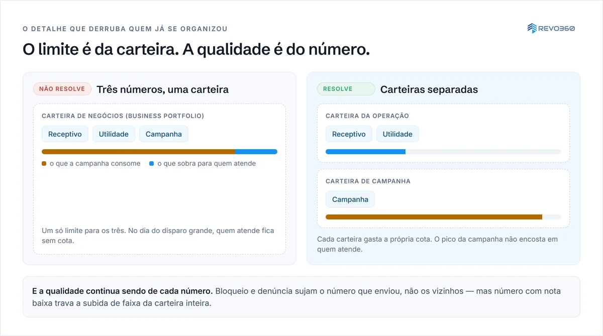 Comparação entre três números numa mesma carteira, dividindo um único limite, e duas carteiras separadas, cada uma com a própria cota