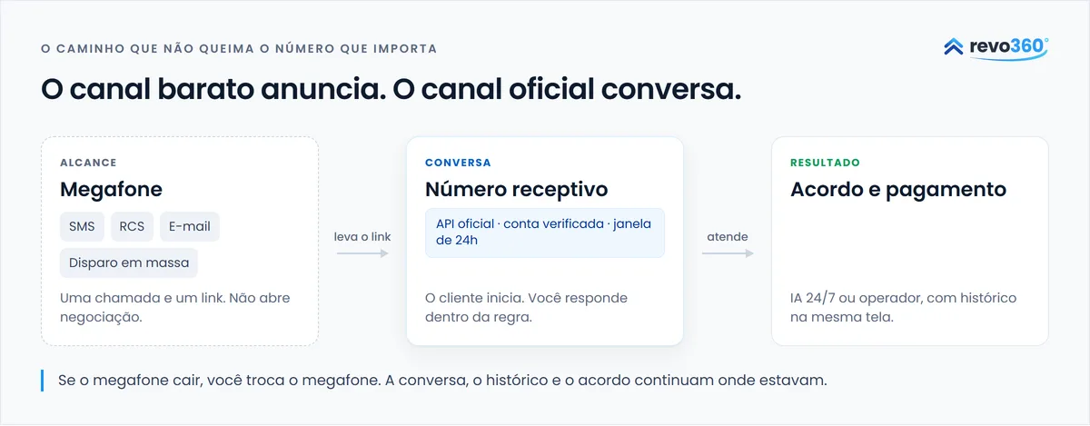 Fluxo da esquerda para a direita: megafone com SMS, RCS, e-mail e disparo em massa leva o link para o número receptivo oficial, que leva ao acordo e ao pagamento