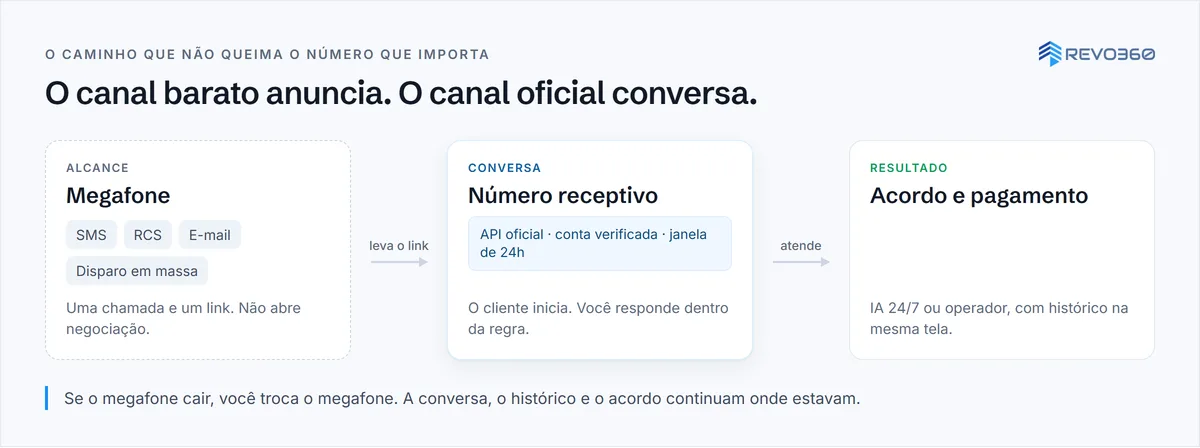 Fluxo da esquerda para a direita: megafone com SMS, RCS, e-mail e disparo em massa leva o link para o número receptivo oficial, que leva ao acordo e ao pagamento