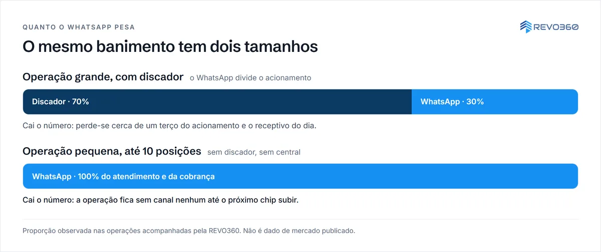 Duas barras comparando o peso do WhatsApp: operação grande com 70% discador e 30% WhatsApp; operação pequena com 100% WhatsApp