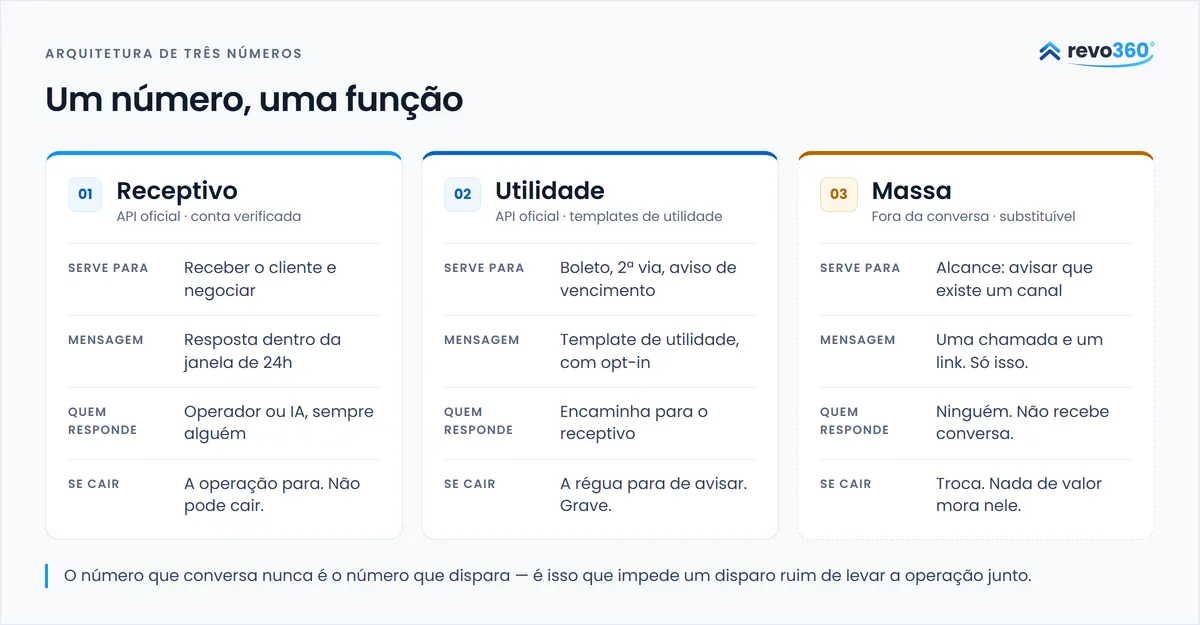 Três colunas comparando o número receptivo, o de utilidade e o de massa: para que serve, tipo de mensagem, quem responde e o que acontece se cair
