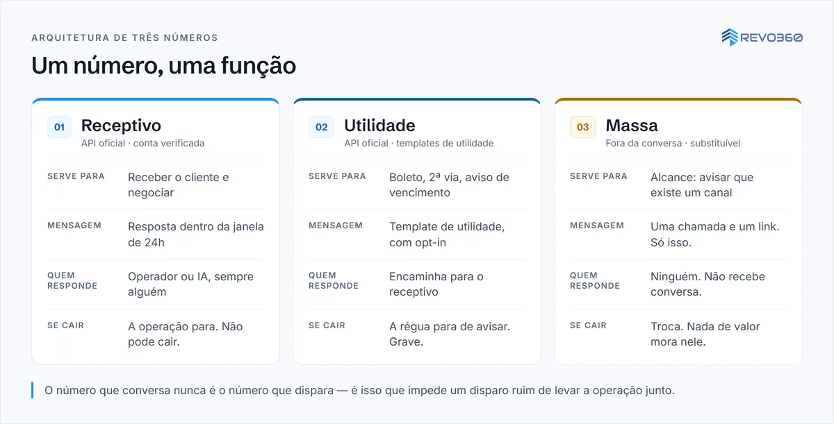 Três colunas comparando o número receptivo, o de utilidade e o de massa: para que serve, tipo de mensagem, quem responde e o que acontece se cair