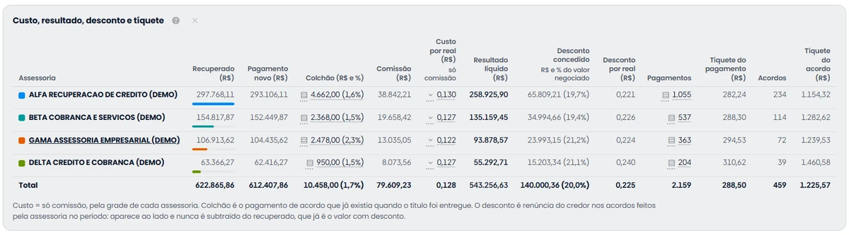 Tela do painel Performance de Assessorias: tabela por assessoria com o recuperado, o pagamento novo, o colchão, a comissão, o custo por real, o resultado líquido e o desconto concedido