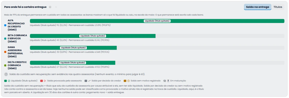 Tela do painel Performance de Assessorias: o destino da carteira entregue a cada assessoria no horizonte, com o liquidado, a saída por motivo e o que permanece em custódia