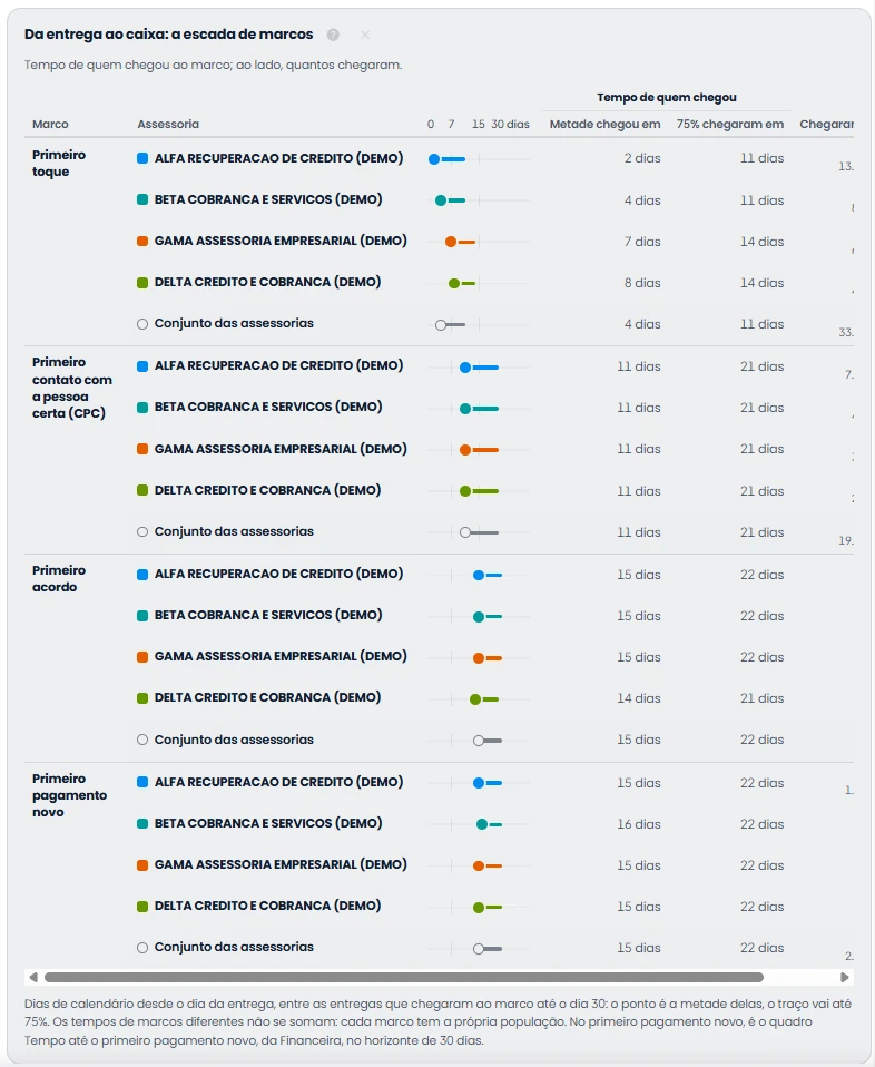 Tela do painel Performance de Assessorias: a escada de marcos, com o tempo em que metade e 75% das entregas chegaram ao primeiro toque, ao primeiro CPC, ao primeiro acordo e ao primeiro pagamento novo, por assessoria e no conjunto