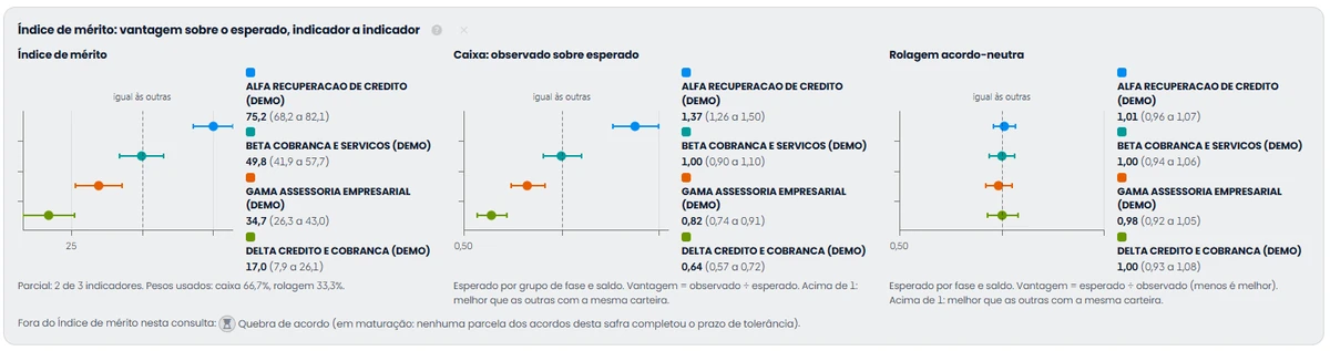 Três gráficos de ponto com a faixa de confiança de cada assessoria: o Índice de mérito, com 50 como igual às outras, o caixa observado sobre o esperado e a rolagem acordo-neutra, com 1 como igual às outras.