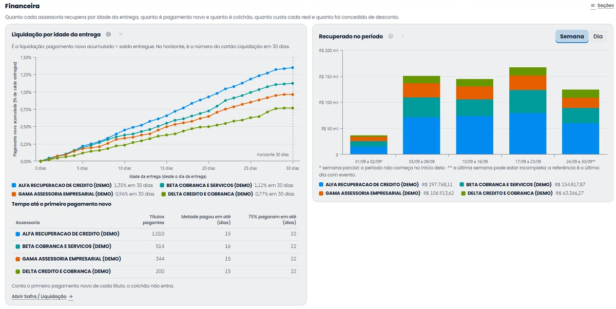Tela do painel Performance de Assessorias: a curva de liquidação por idade da entrega de cada assessoria, a tabela do tempo até o primeiro pagamento novo e o recuperado no período por semana
