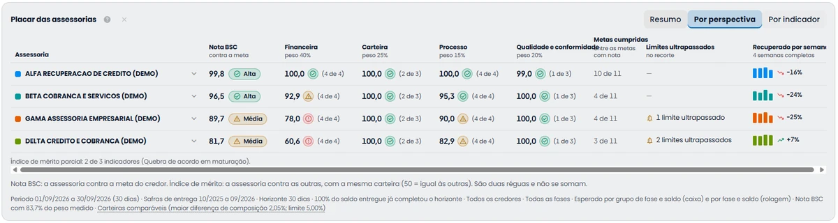O placar aberto nas quatro perspectivas da Nota BSC, financeira com peso 40%, carteira 25%, processo 15% e qualidade e conformidade 20%, com as metas cumpridas, os limites ultrapassados e o recuperado por semana de cada assessoria.
