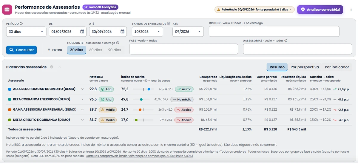 O painel Performance de Assessorias: filtros de período, safras de entrega, credor, fase, assessorias e horizonte, e o placar com quatro assessorias de demonstração, cada uma com a Nota BSC, o Índice de mérito com a faixa de confiança, o recuperado, a liquidação, o custo por real, o resultado líquido e a fatia da carteira contra a fatia do caixa.