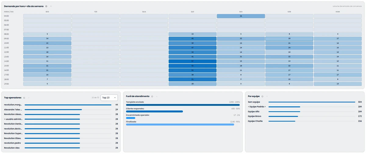 Tela do painel Atendimento WhatsApp: o mapa da demanda de conversas por hora e dia da semana, o ranking dos operadores, o funil do atendimento (template enviado, cliente respondeu, encaminhada ao operador, finalizada) e as conversas por equipe