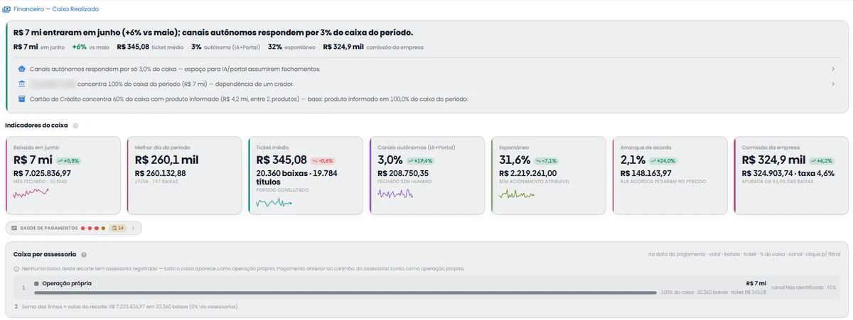 Painel Caixa Realizado do revo360 Analytics: o resumo do mês, os indicadores do caixa com a tendência e o caixa por assessoria, com a soma das linhas igual ao caixa do recorte.