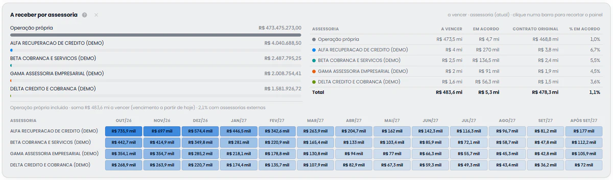 A receber por assessoria no revo360 Analytics: a operação própria e quatro assessorias lado a lado, somando no mesmo total, e o a vencer de cada uma mês a mês