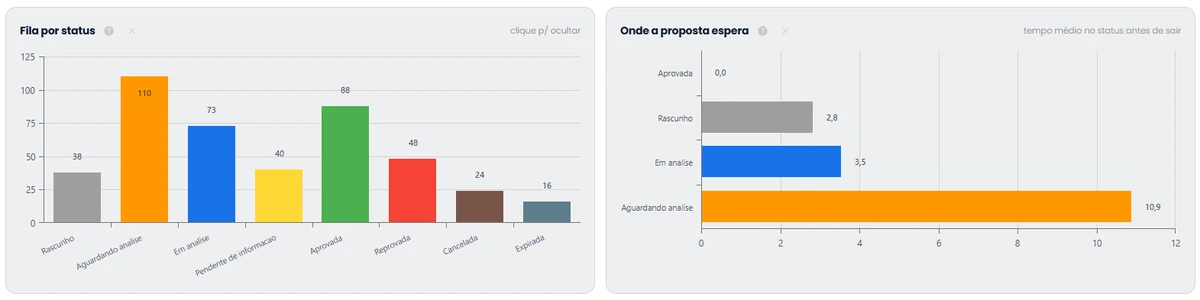 Tela do Dashboard de Propostas: a fila por status e o tempo médio que cada proposta espera em cada status antes de sair dele