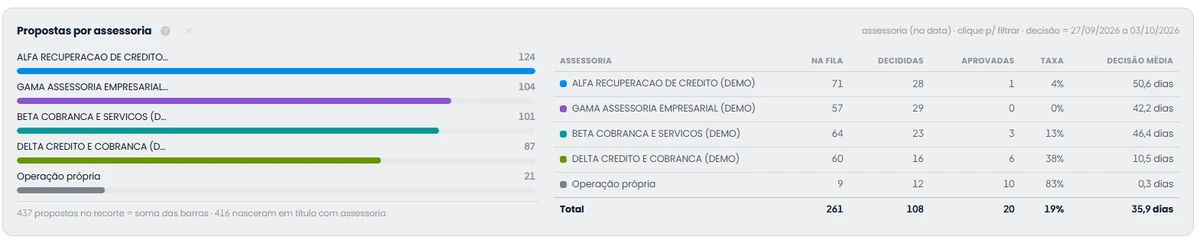 Propostas por assessoria no revo360 Analytics: quatro assessorias de demonstração e a operação própria lado a lado, com as propostas na fila, as decididas, as aprovadas, a taxa de aprovação e o tempo médio de decisão