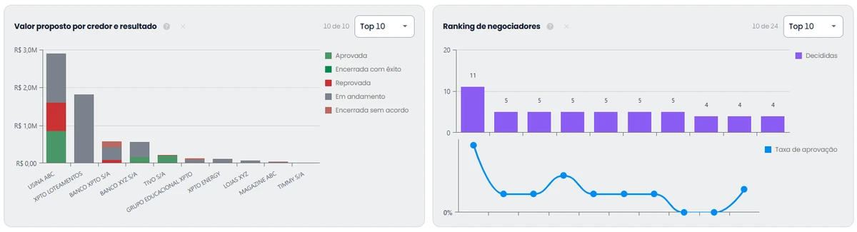Tela do Dashboard de Propostas: o valor proposto por credor empilhado pelo resultado de cada proposta e o ranking de negociadores com as propostas decididas e a taxa de aprovação