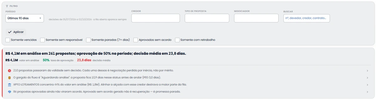 Tela de leitura do Dashboard de Propostas: o valor em análise, o número de propostas, a taxa de aprovação e a decisão média, com alertas de propostas vencidas sem decisão, gargalo no status aguardando análise, concentração do valor em um credor e propostas aprovadas que ainda não viraram acordo