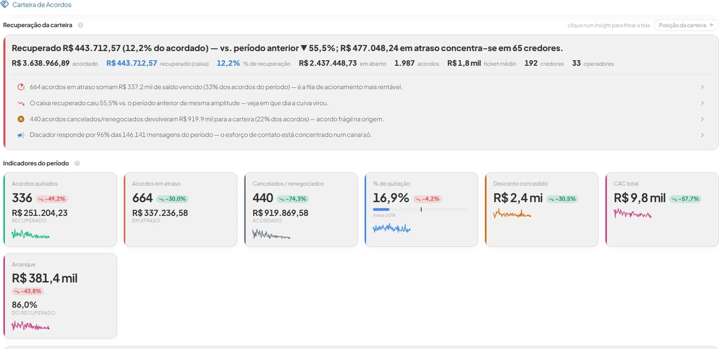Carteira de Acordos do REVO360: R$ 3,6 milhões acordados, R$ 443 mil recuperados em 1.987 acordos de 192 credores, com os insights do período e os indicadores de quitação, atraso e cancelamento