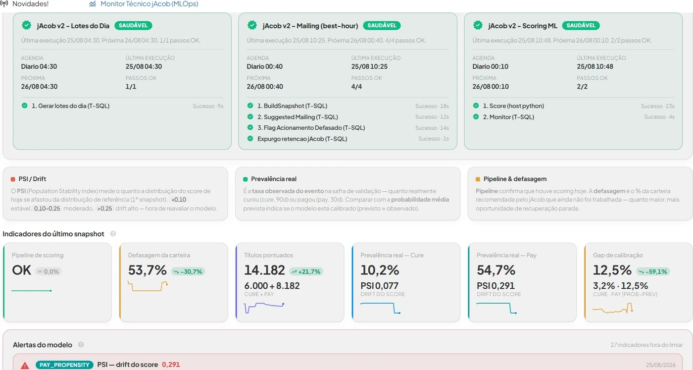 Monitor técnico do jAcob: execuções diárias do pipeline, PSI e drift do score, títulos pontuados e alertas do modelo